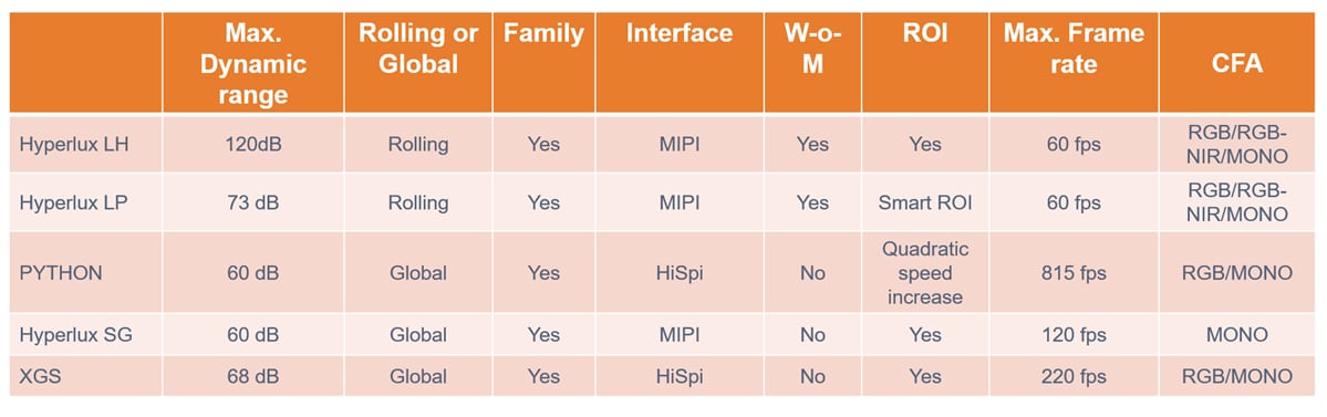图表 - onsemi CMOS图像传感器解决方案