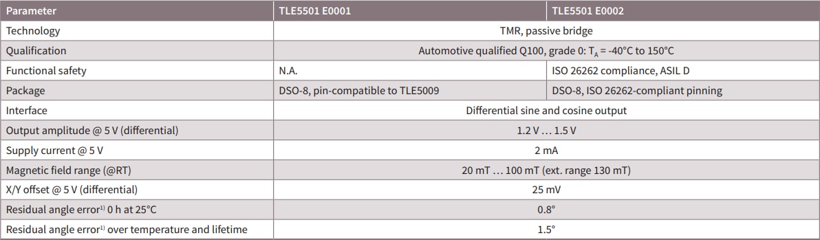 Infineon Technologies TLE5501 E0001和E0002 XENSIV™磁传感器