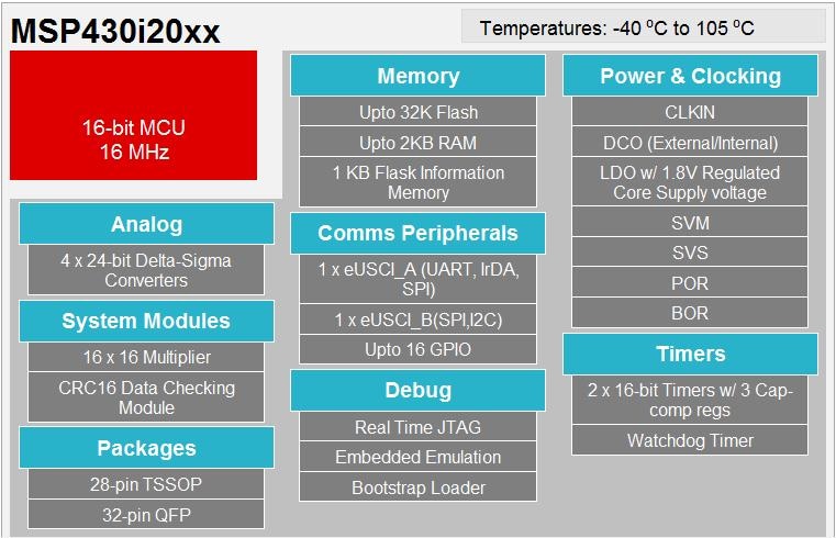 框图 - Texas Instruments MSP430i2x超值系列微控制器 (MCU)