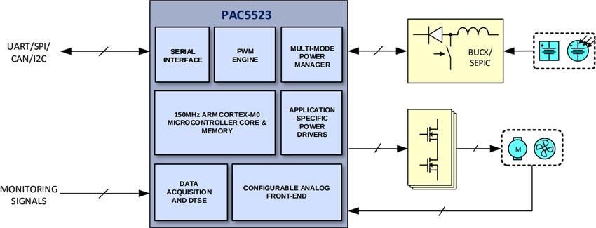 应用电路图 - Qorvo PAC5523 Power Application Controller®
