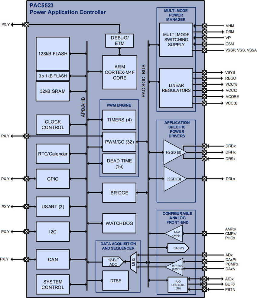 框图 - Qorvo PAC5523 Power Application Controller®