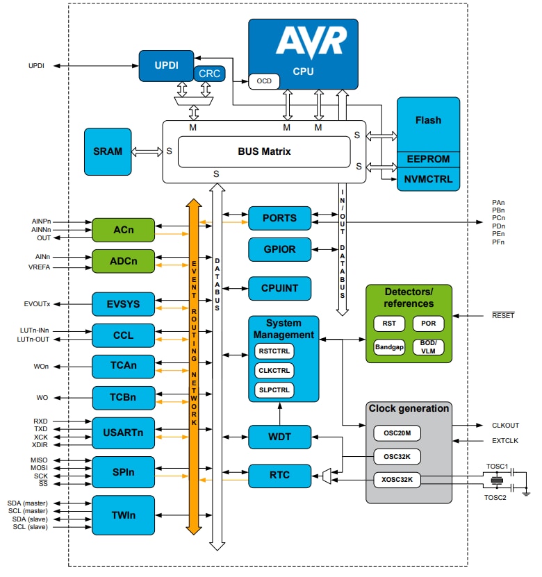 框图 - Microchip Technology ATmega3209微控制器