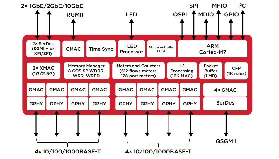 框图 - Broadcom BCM5315x系列超低功耗GE交换机