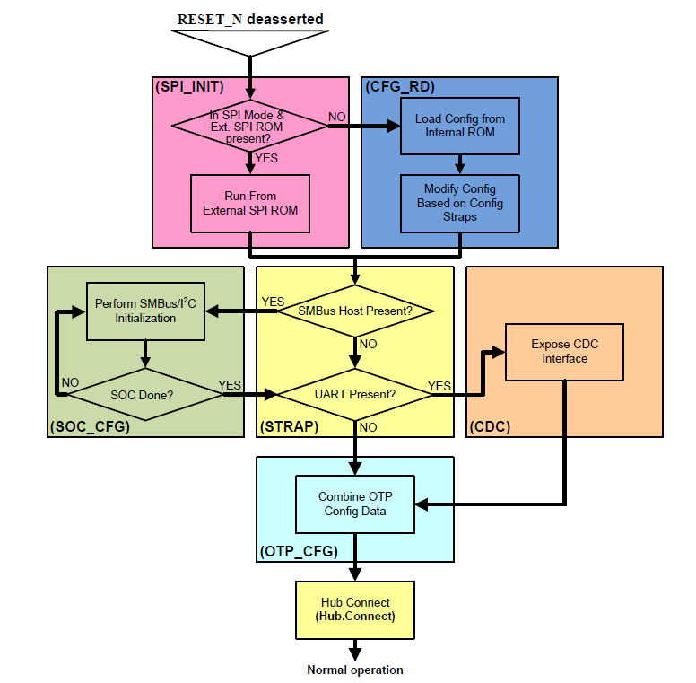 图表 - Microchip Technology USB5734 4端口SS/HS USB控制器智能集线器
