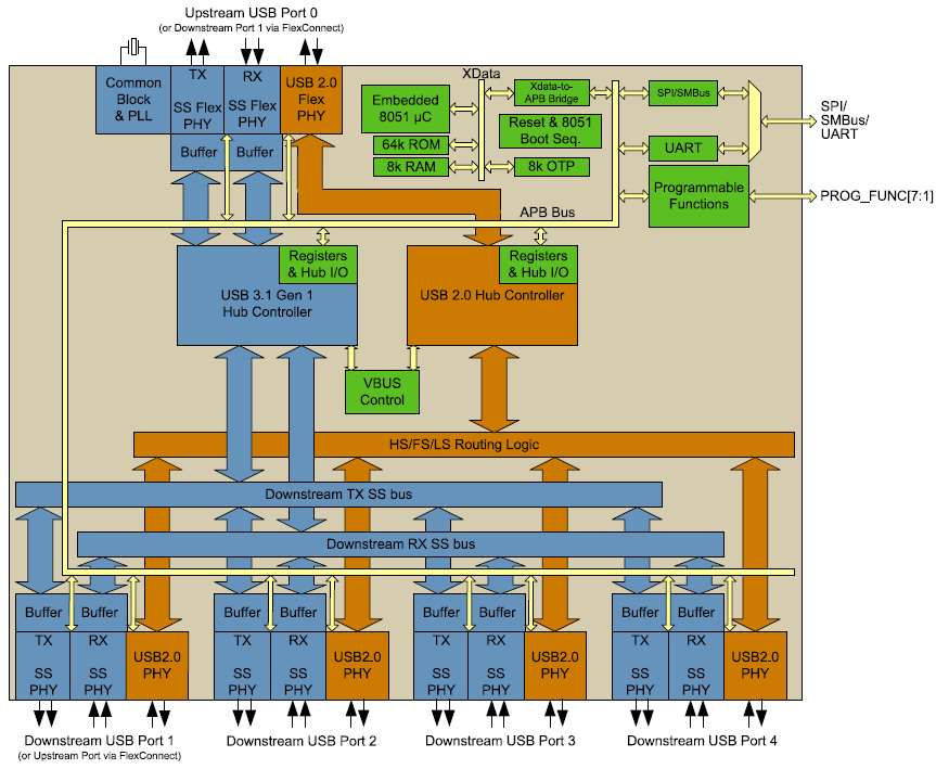 框图 - Microchip Technology USB5734 4端口SS/HS USB控制器智能集线器