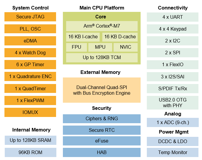 NXP Semiconductors i.MX RT1015交叉处理器