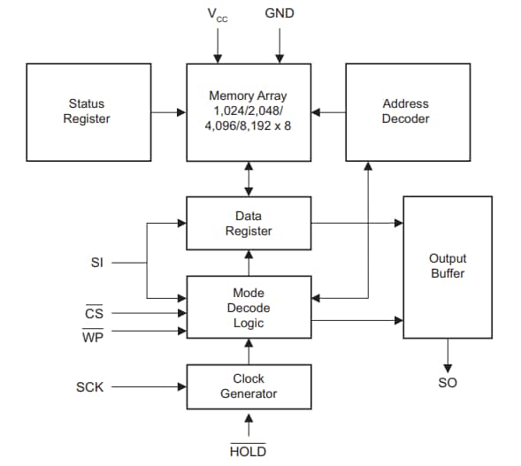 框图 - Microchip Technology SPI汽车级温度串行EEPROM
