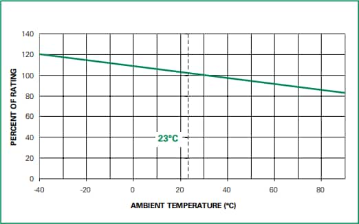 图表 - Littelfuse 383系列径向引线保险丝