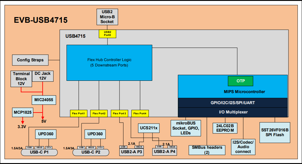 框图 - Microchip Technology EVB-USB4715评估套件