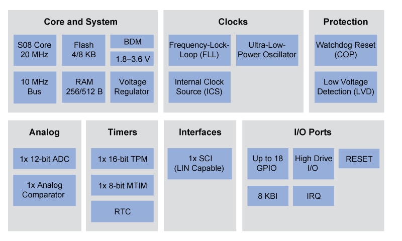 框图 - NXP Semiconductors S08QL MCU系列