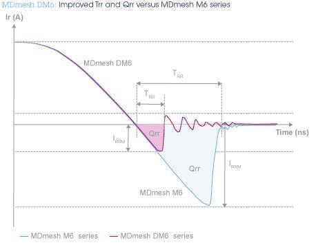原理图 - STMicroelectronics 600V MDmesh™ DM6超级结MOSFET