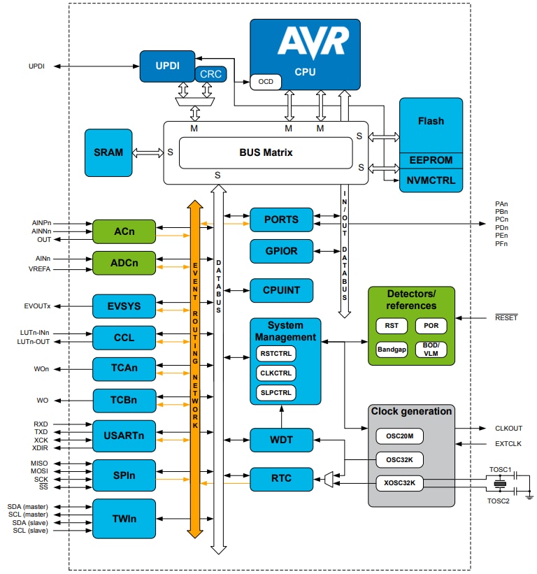 框图 - Microchip Technology ATmega4809 8位微控制器