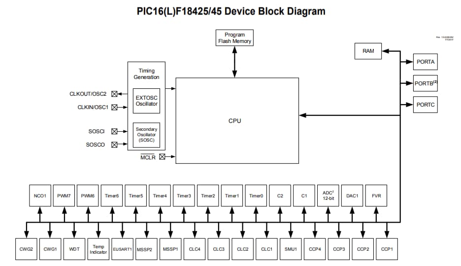 框图 - Microchip Technology PIC16(L)F18425/45低引脚数MCU