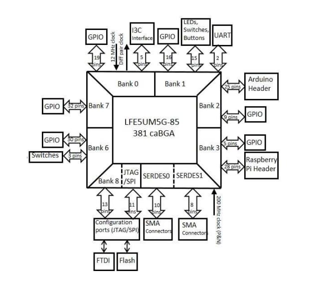 框图 - Lattice Semiconductor ECP5评估板