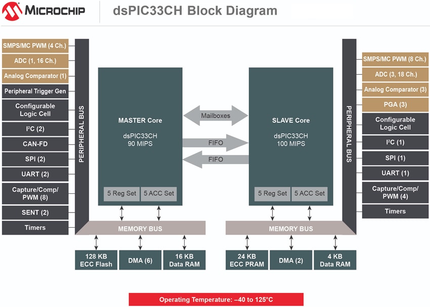 框图 - Microchip Technology dsPIC33CH双核数字信号控制器