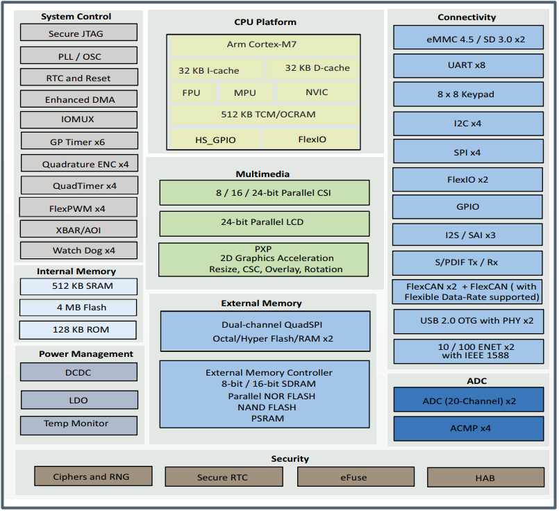 框图 - NXP Semiconductors i.MX RT1064交叉处理器