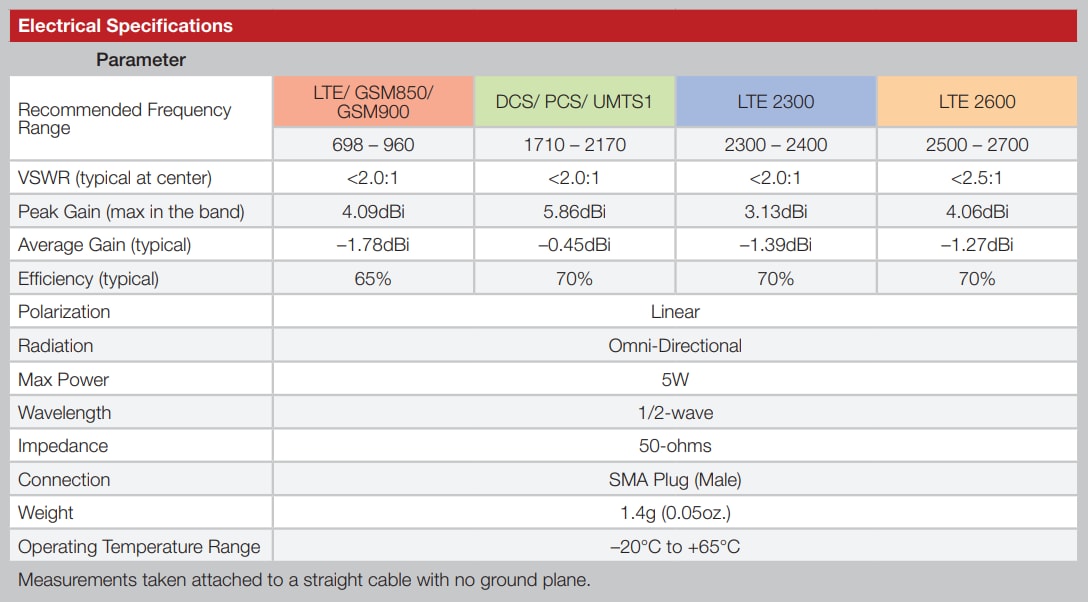 Chart - TE Connectivity / Linx Technologies ANT-LTE-WS LTE Blade Dipole Antenna