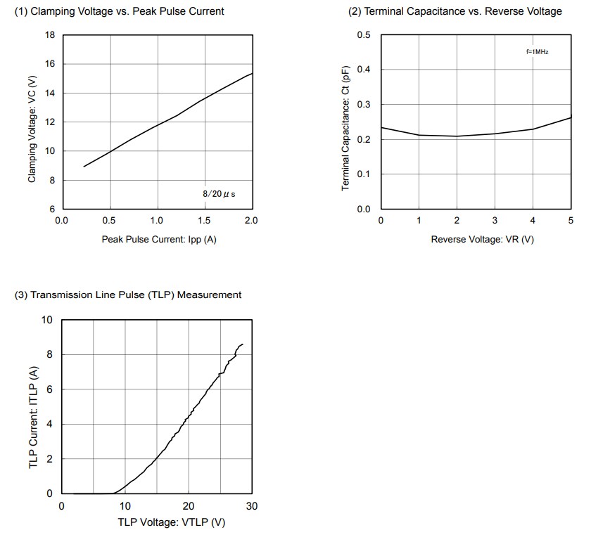 Performance Graph - Torex Semiconductor XBP06V0U25R-G Low Capacitance TVS Diode