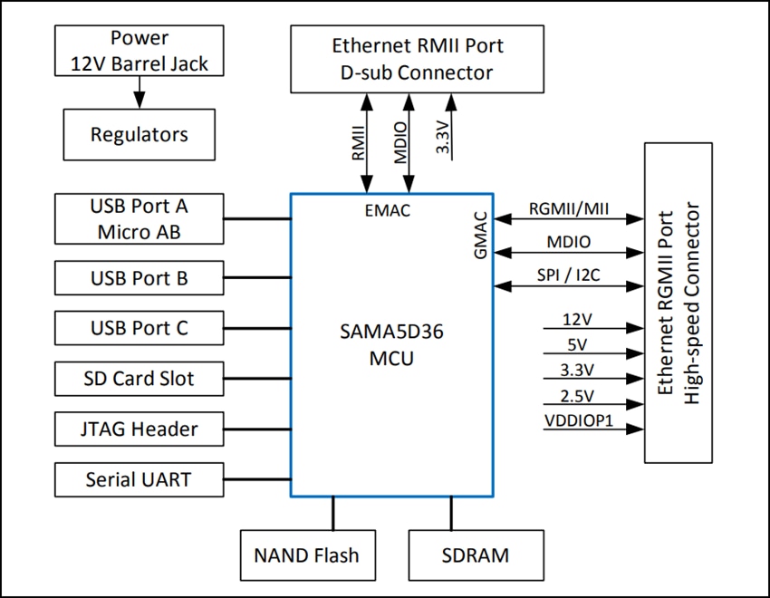 Microchip Technology SAMA5D3以太网开发系统板
