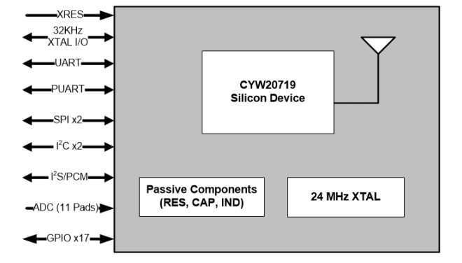 框图 - Infineon Technologies CYBT-423028-02 EZ-BT™ WICED®模块