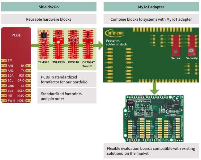 框图 - Infineon Technologies Shield2GO板