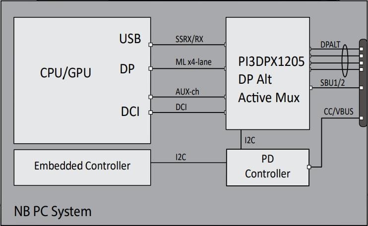 框图 - Diodes Incorporated PI3DPX1205A DP-Alt Type-C线性转接驱动器