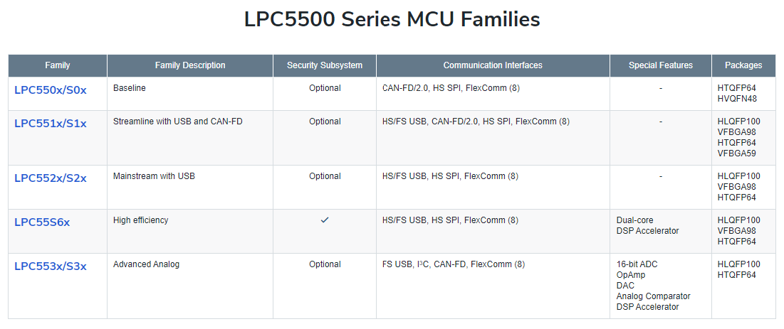 NXP Semiconductors LPC5500系列Arm® Cortex®-M33微控制器
