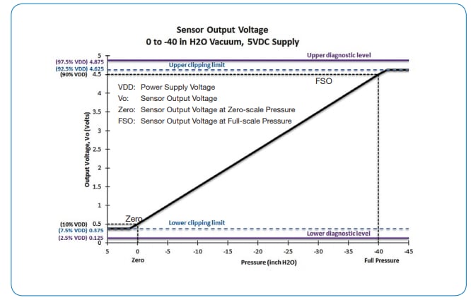 图表 - Amphenol Advanced Sensors NovaSensor FMA过滤空气限制传感器