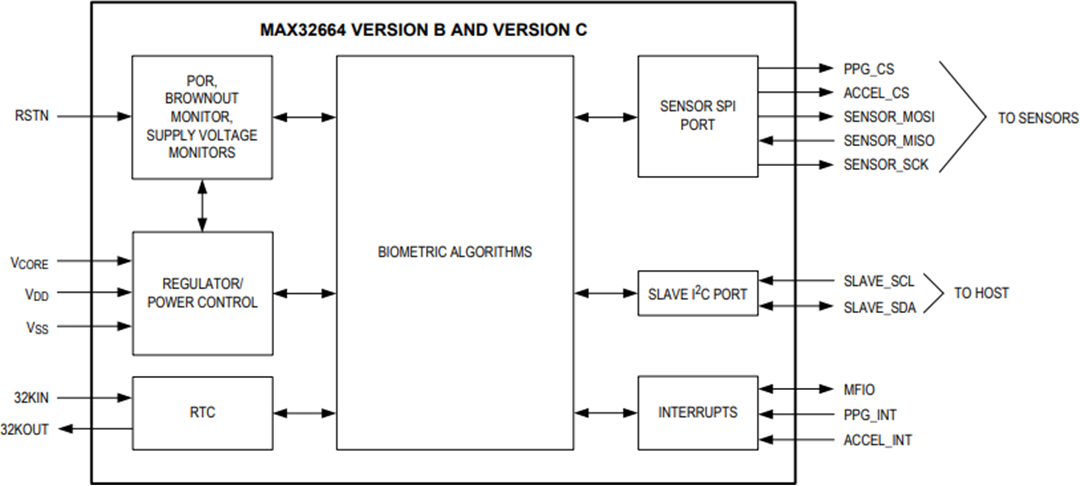 框图 - Analog Devices / Maxim Integrated MAX32664超低功耗生物识别传感器集中器