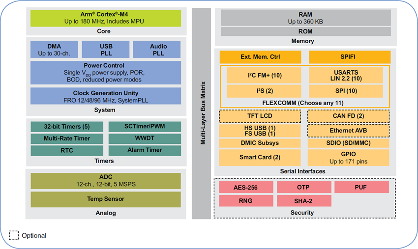 NXP Semiconductors LPC540 32位微控制器