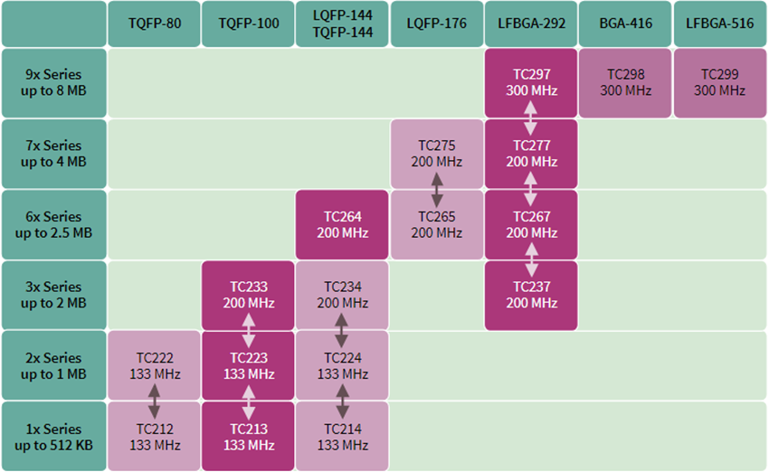 Infineon Technologies AURIX 32位TriCore微控制器