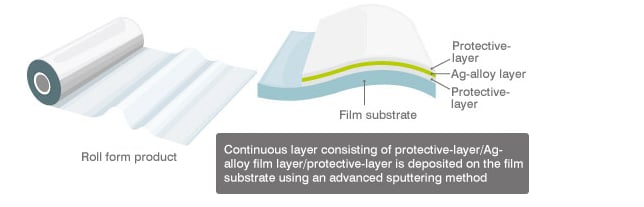 框图 - TDK FLECLEAR银叠层薄膜