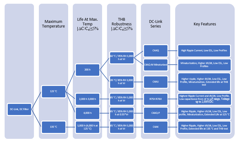 KEMET DC-Link薄膜电容器