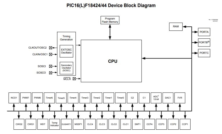 框图 - Microchip Technology PIC16(L)F18424/44低引脚数MCU