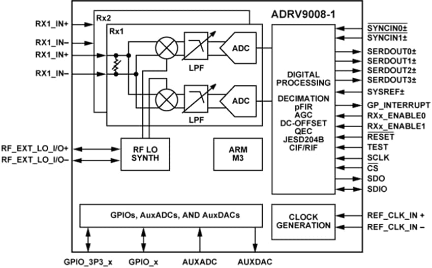 Analog Devices Inc. RadioVerse™ ADRV9008-1宽带射频接收器