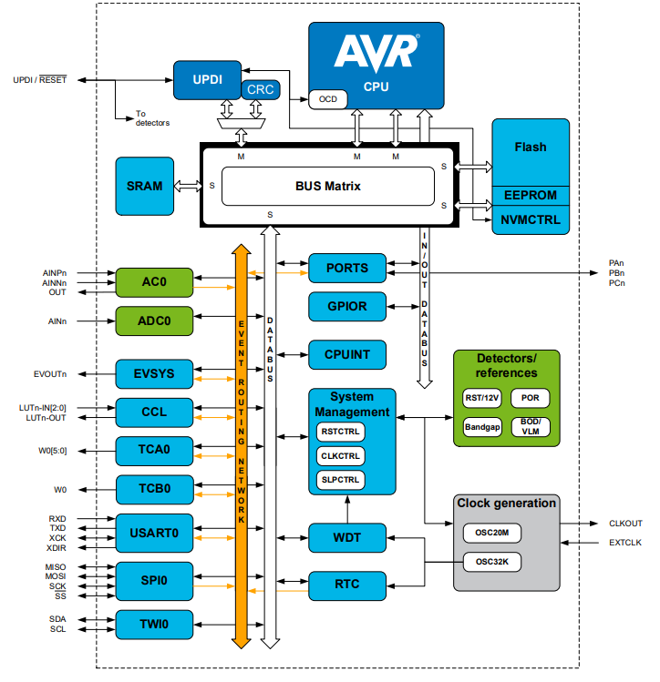 框图 - Microchip Technology ATtiny1607微控制器