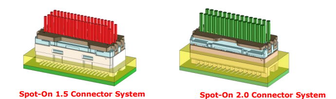 图表 - Molex Spot-On 1.5mm和2.0mm连接器系统