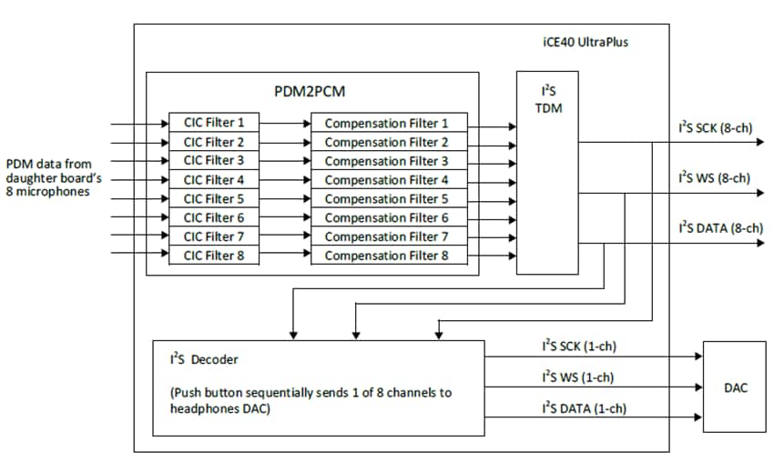 框图 - Lattice Semiconductor iCE40 UltraPlus 8:1麦克风聚合器开发板