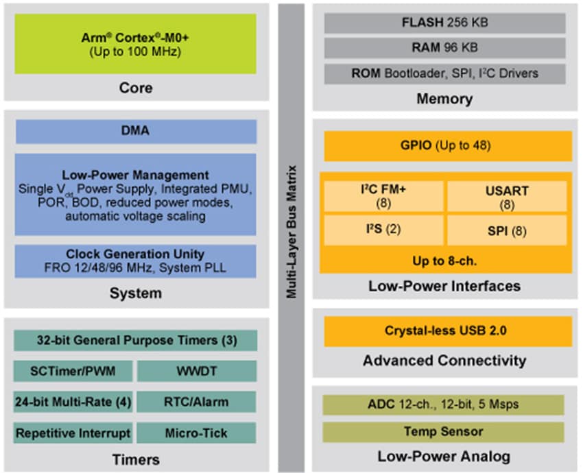 NXP Semiconductors LPC51U68 32位Arm Cortex-M0+微控制器