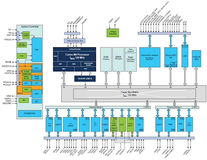 Microchip Technology ATSAM4E8基于ARM的闪存微控制器
