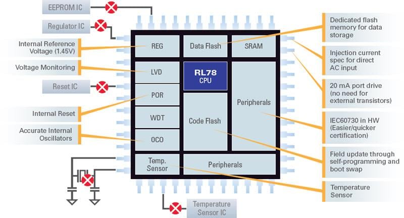 框图 - Renesas Electronics RL78 16位微控制器