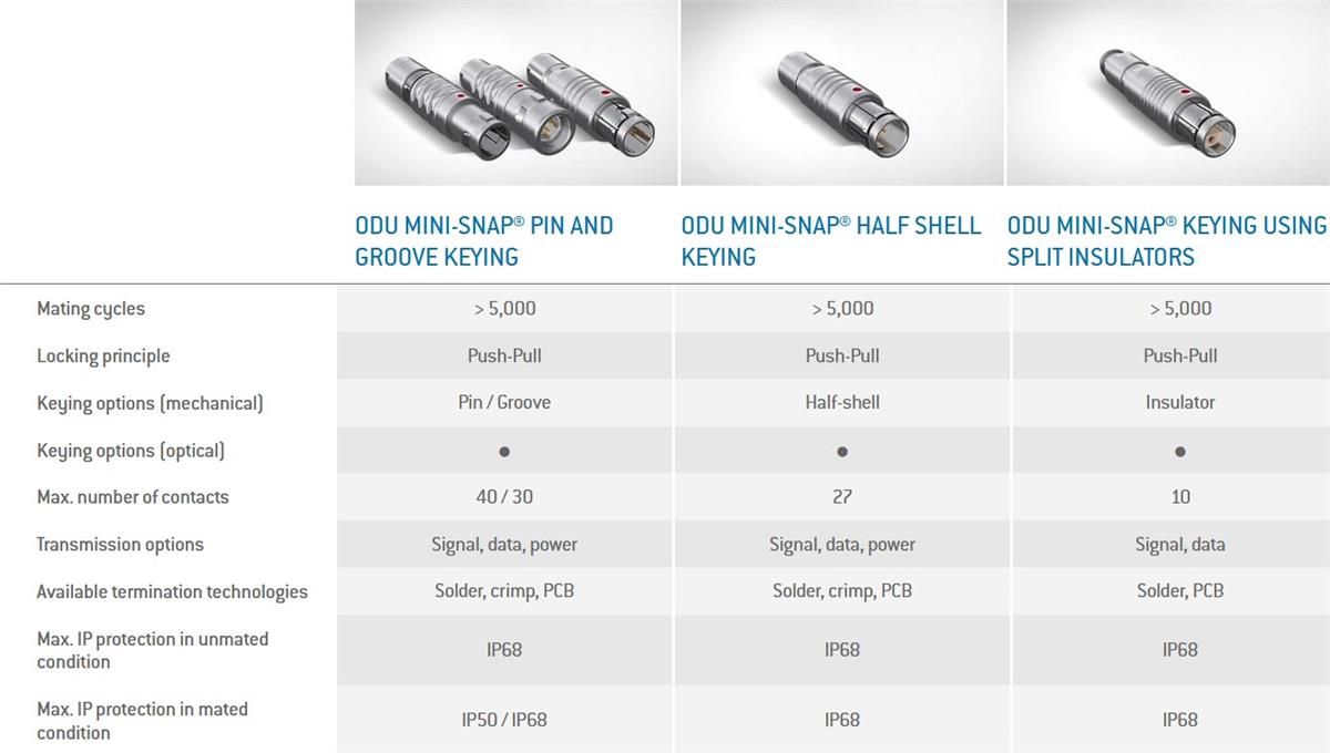 ODU MINI-SNAP® Series K IP68 Circular Connectors