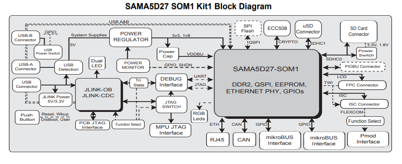 框图 - Microchip Technology SAMA5D27评估套件