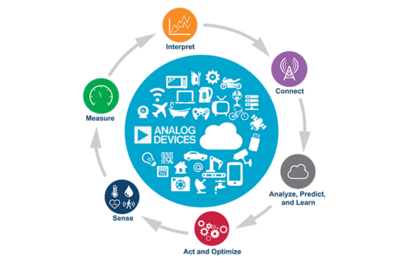 Analog Devices Inc. 物联网