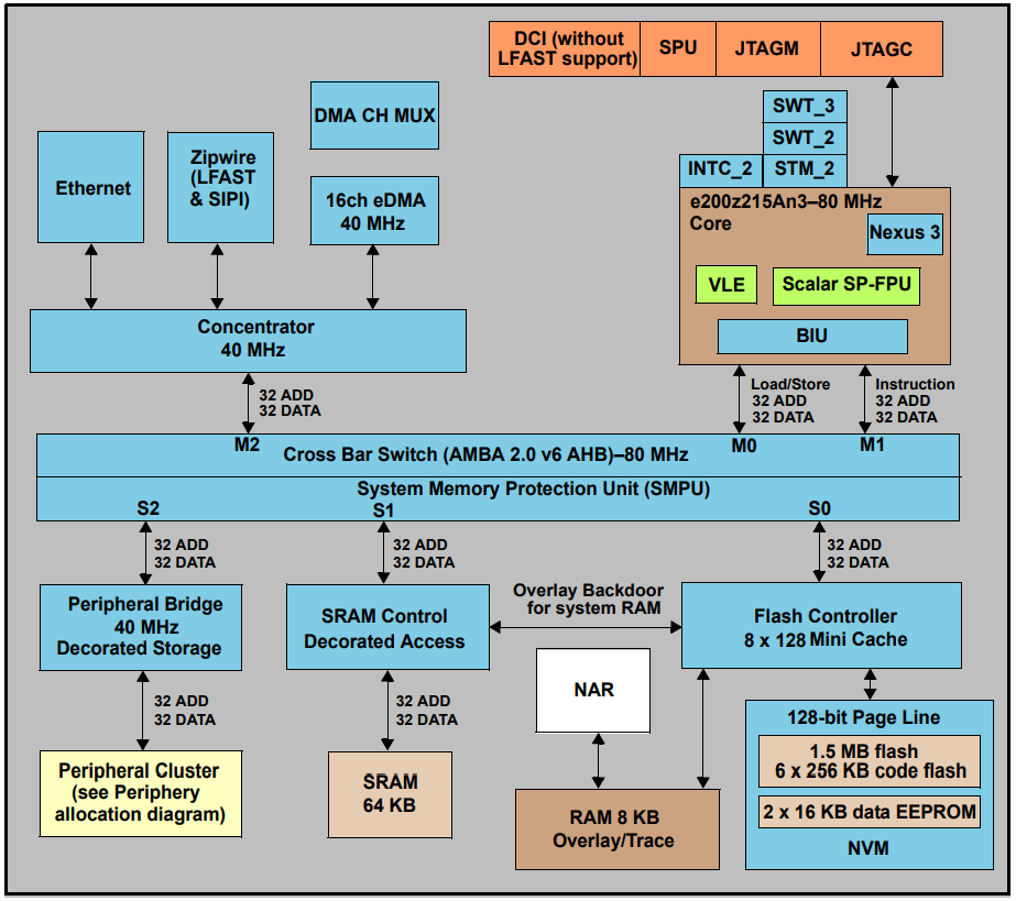 框图 - STMicroelectronics SPC57 M系列MCU