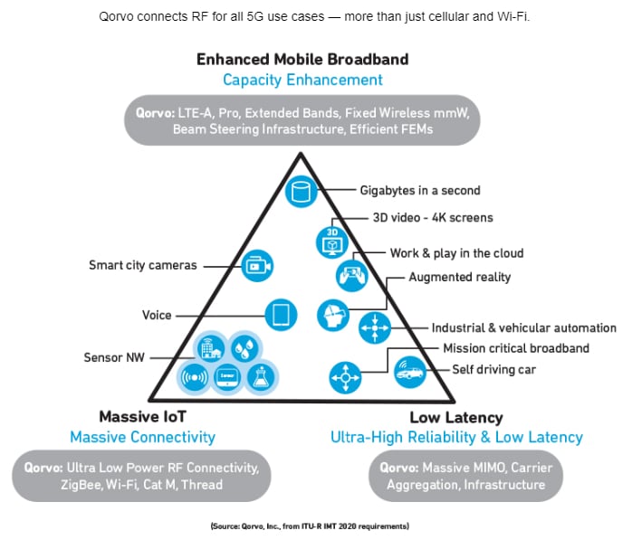 Qorvo 5G解决方案