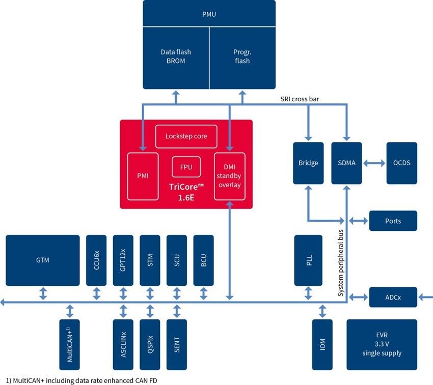Infineon Technologies AURIX TC21xL 32位TriCore微控制器
