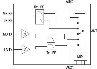 框图 - Skyworks Solutions Inc. SKY68020-11 LTE通用多频段FEM
