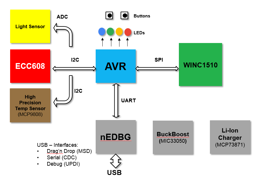 框图 - Microchip Technology AVR-IoT WG评估板 (AC164160)