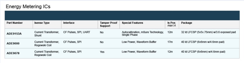 性能图表 - Analog Devices Inc. ADE9x电能计量IC